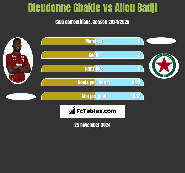 Dieudonne Gbakle vs Aliou Badji h2h player stats