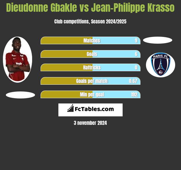 Dieudonne Gbakle vs Jean-Philippe Krasso h2h player stats