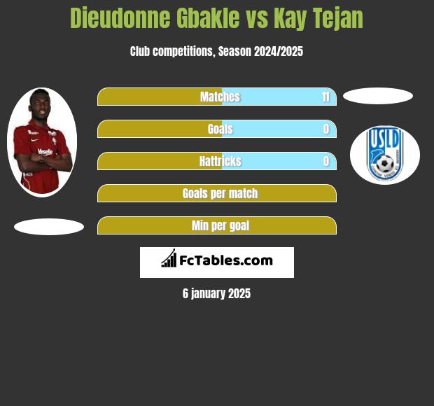 Dieudonne Gbakle vs Kay Tejan h2h player stats