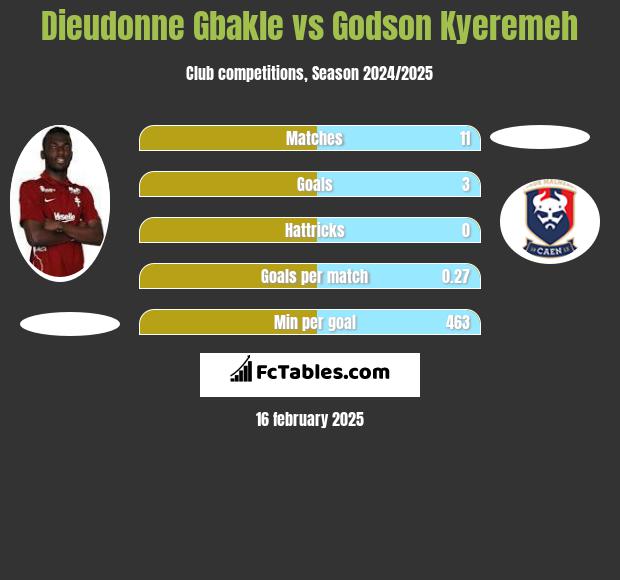 Dieudonne Gbakle vs Godson Kyeremeh h2h player stats