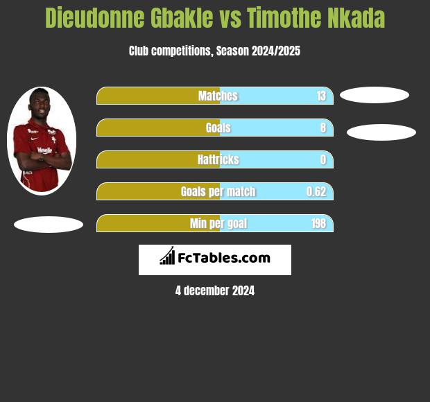 Dieudonne Gbakle vs Timothe Nkada h2h player stats