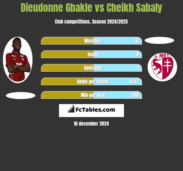 Dieudonne Gbakle vs Cheikh Sabaly h2h player stats