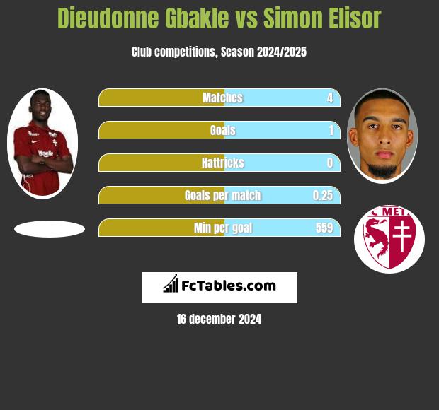 Dieudonne Gbakle vs Simon Elisor h2h player stats