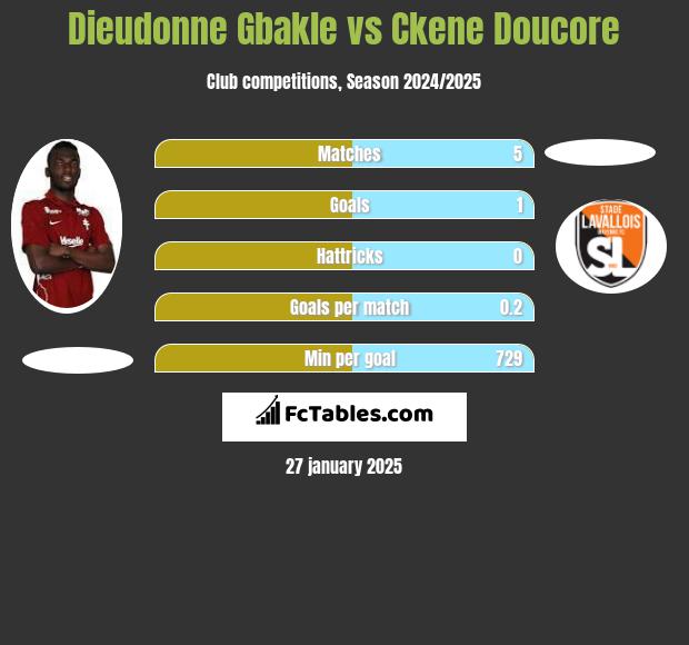 Dieudonne Gbakle vs Ckene Doucore h2h player stats