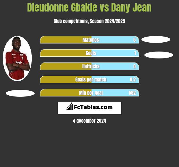 Dieudonne Gbakle vs Dany Jean h2h player stats