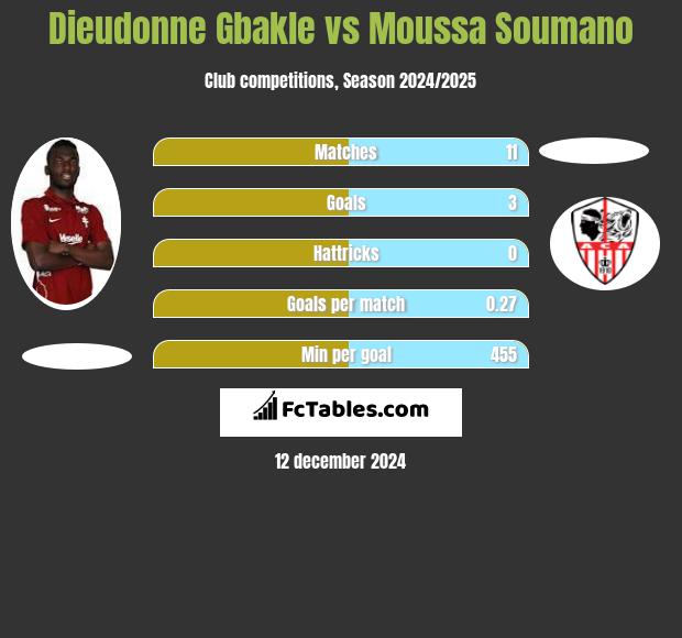 Dieudonne Gbakle vs Moussa Soumano h2h player stats