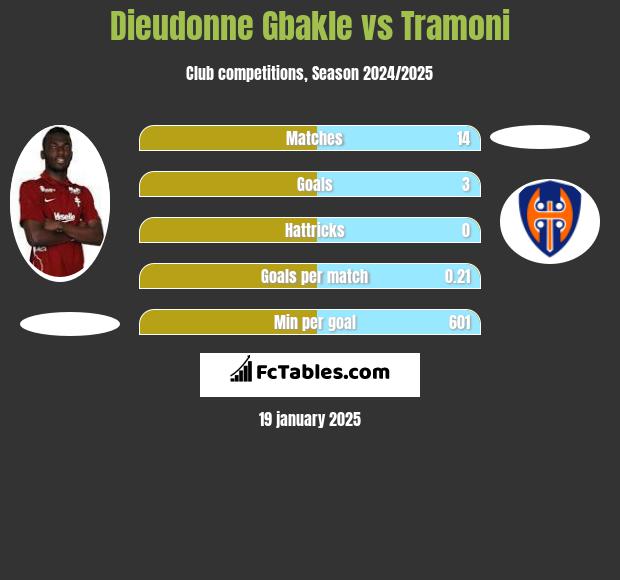 Dieudonne Gbakle vs Tramoni h2h player stats