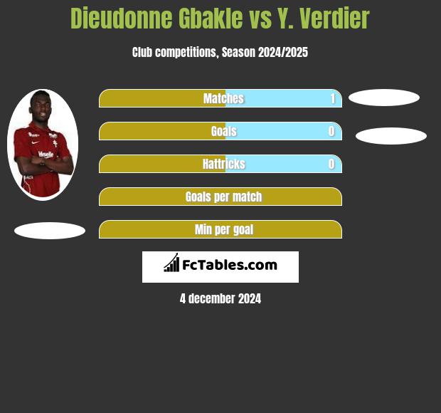 Dieudonne Gbakle vs Y. Verdier h2h player stats