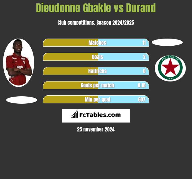 Dieudonne Gbakle vs Durand h2h player stats