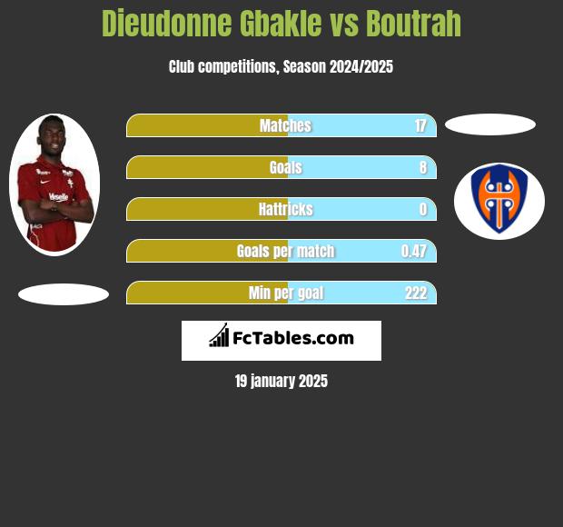 Dieudonne Gbakle vs Boutrah h2h player stats