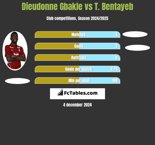 Dieudonne Gbakle vs T. Bentayeb h2h player stats