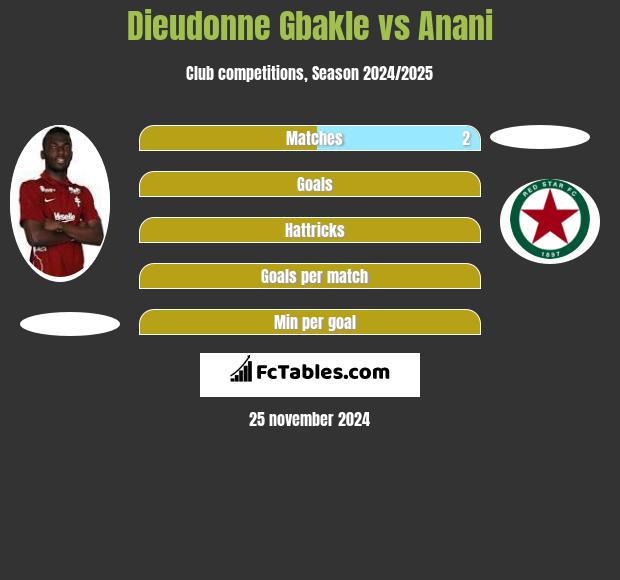 Dieudonne Gbakle vs Anani h2h player stats