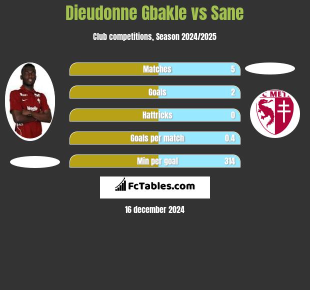 Dieudonne Gbakle vs Sane h2h player stats