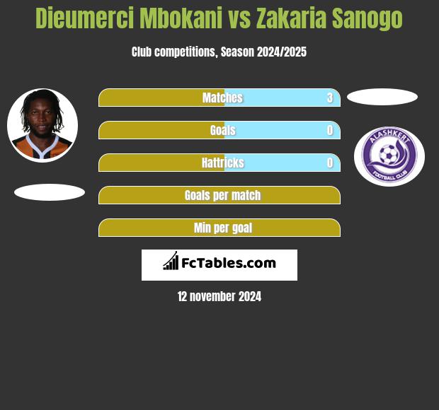 Dieumerci Mbokani vs Zakaria Sanogo h2h player stats