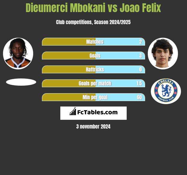 Dieumerci Mbokani vs Joao Felix h2h player stats