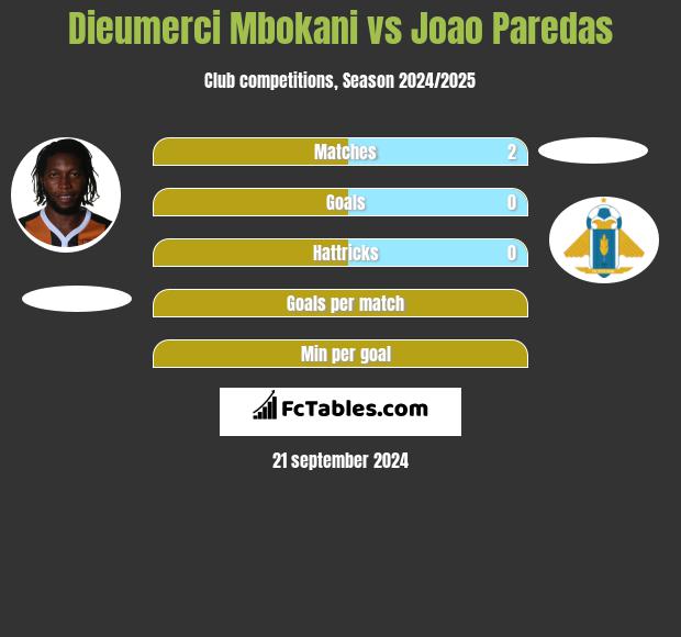 Dieumerci Mbokani vs Joao Paredas h2h player stats