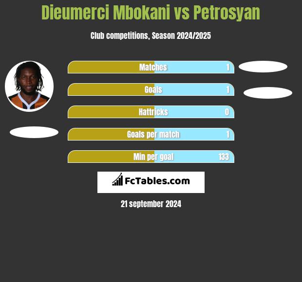 Dieumerci Mbokani vs Petrosyan h2h player stats