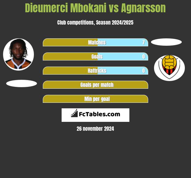 Dieumerci Mbokani vs Agnarsson h2h player stats