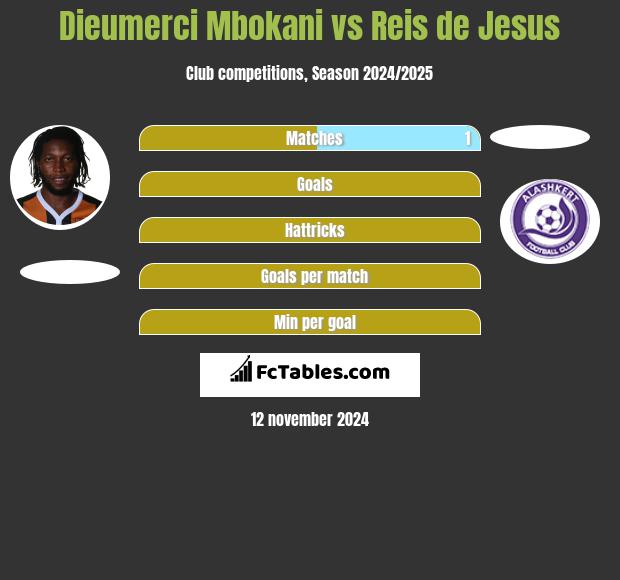 Dieumerci Mbokani vs Reis de Jesus h2h player stats