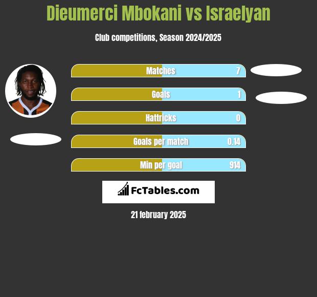 Dieumerci Mbokani vs Israelyan h2h player stats