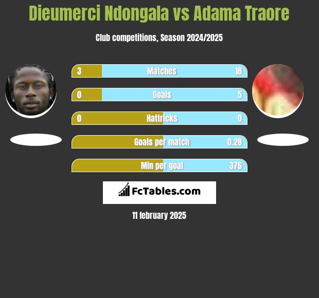 Dieumerci Ndongala vs Adama Traore h2h player stats