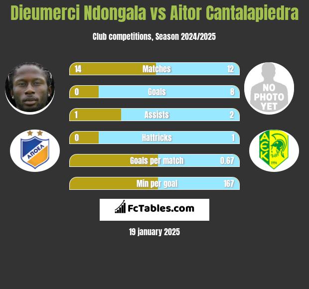 Dieumerci Ndongala vs Aitor Cantalapiedra h2h player stats