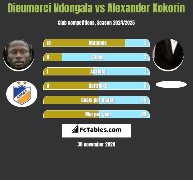 Dieumerci Ndongala vs Alexander Kokorin h2h player stats