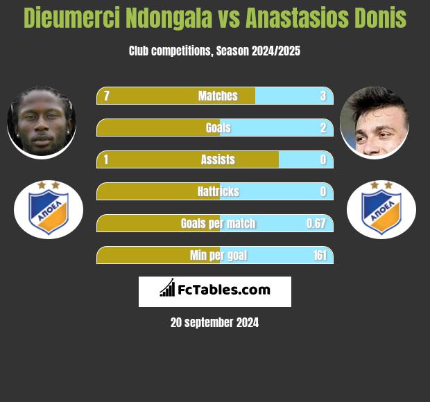 Dieumerci Ndongala vs Anastasios Donis h2h player stats