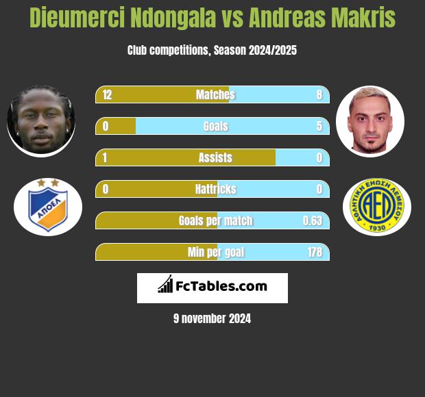 Dieumerci Ndongala vs Andreas Makris h2h player stats