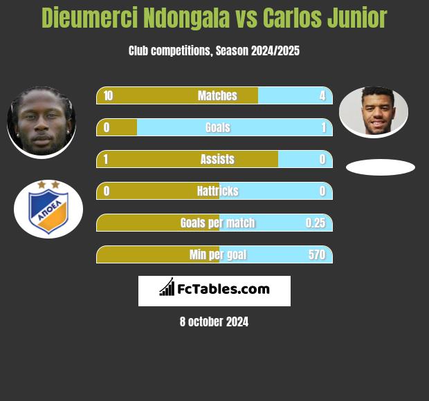 Dieumerci Ndongala vs Carlos Junior h2h player stats