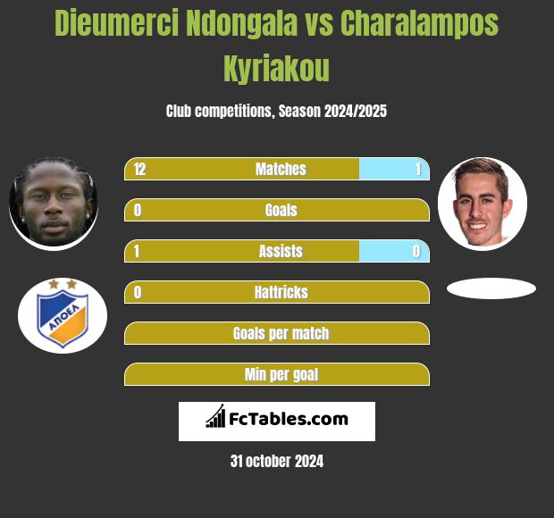 Dieumerci Ndongala vs Charalampos Kyriakou h2h player stats