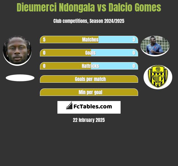 Dieumerci Ndongala vs Dalcio Gomes h2h player stats