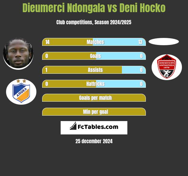 Dieumerci Ndongala vs Deni Hocko h2h player stats