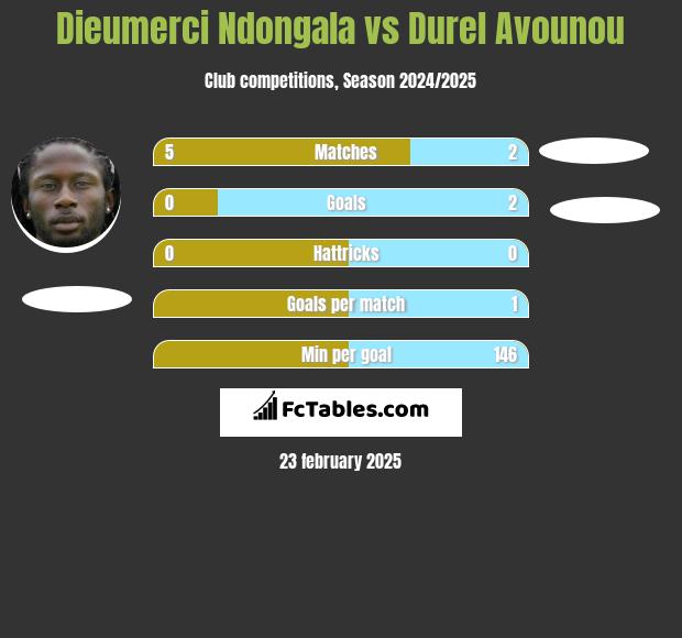 Dieumerci Ndongala vs Durel Avounou h2h player stats