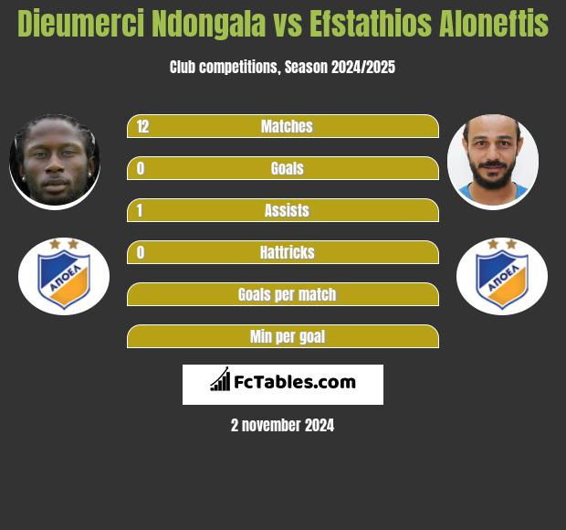 Dieumerci Ndongala vs Efstathios Aloneftis h2h player stats