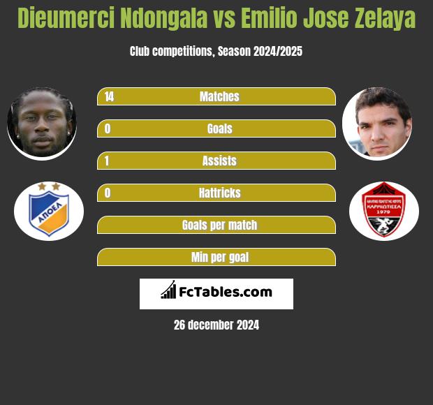 Dieumerci Ndongala vs Emilio Jose Zelaya h2h player stats