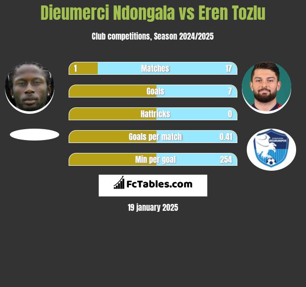 Dieumerci Ndongala vs Eren Tozlu h2h player stats