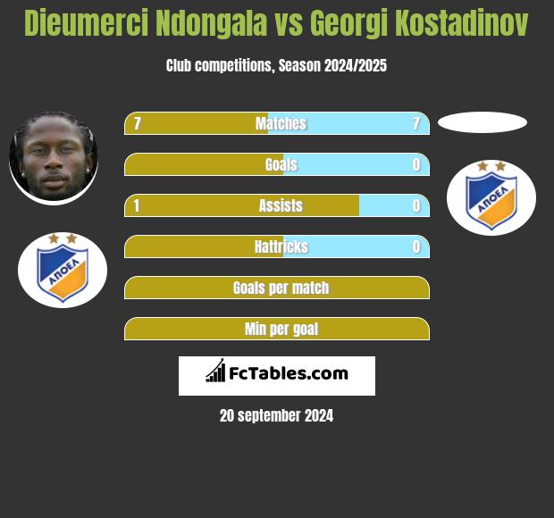 Dieumerci Ndongala vs Georgi Kostadinov h2h player stats