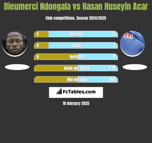 Dieumerci Ndongala vs Hasan Huseyin Acar h2h player stats