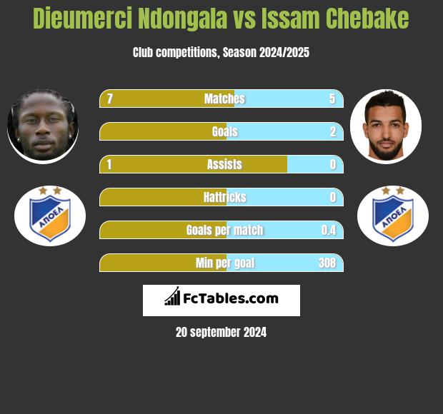 Dieumerci Ndongala vs Issam Chebake h2h player stats