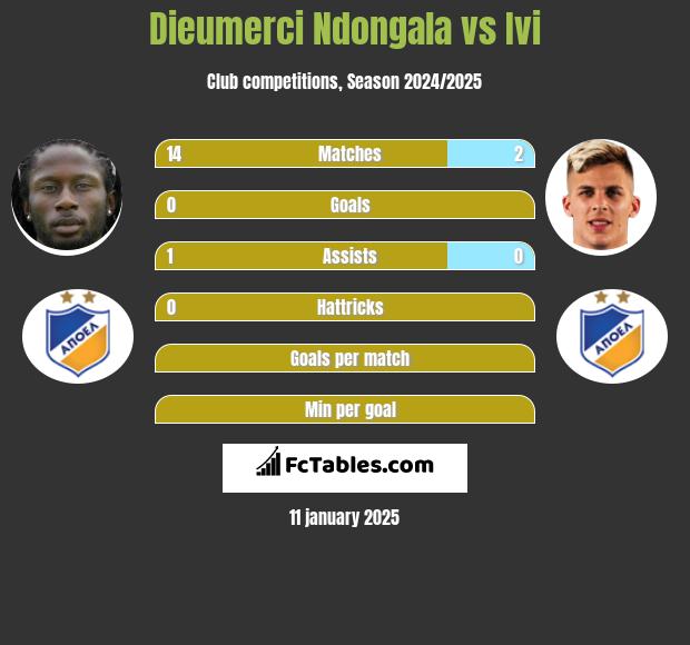 Dieumerci Ndongala vs Ivi h2h player stats