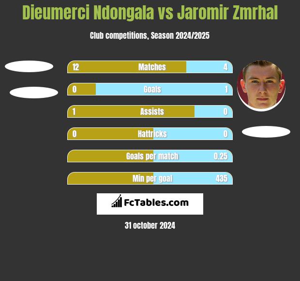 Dieumerci Ndongala vs Jaromir Zmrhal h2h player stats