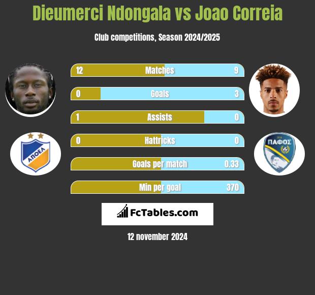 Dieumerci Ndongala vs Joao Correia h2h player stats