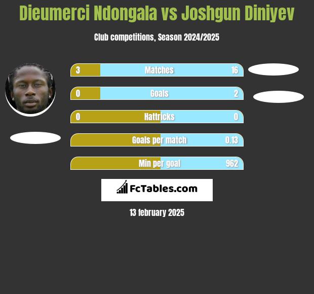 Dieumerci Ndongala vs Joshgun Diniyev h2h player stats