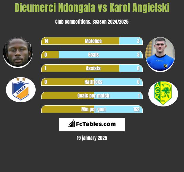 Dieumerci Ndongala vs Karol Angielski h2h player stats