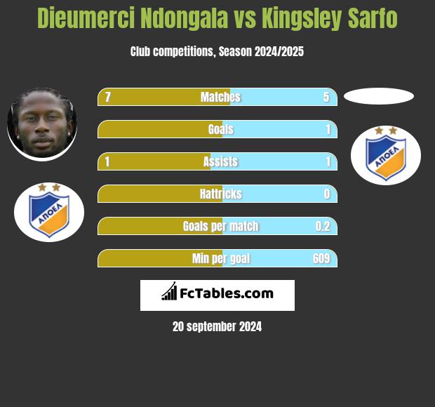 Dieumerci Ndongala vs Kingsley Sarfo h2h player stats