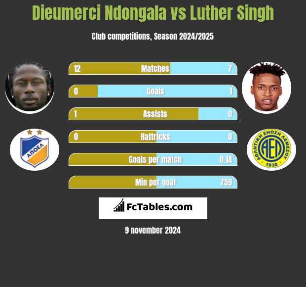 Dieumerci Ndongala vs Luther Singh h2h player stats