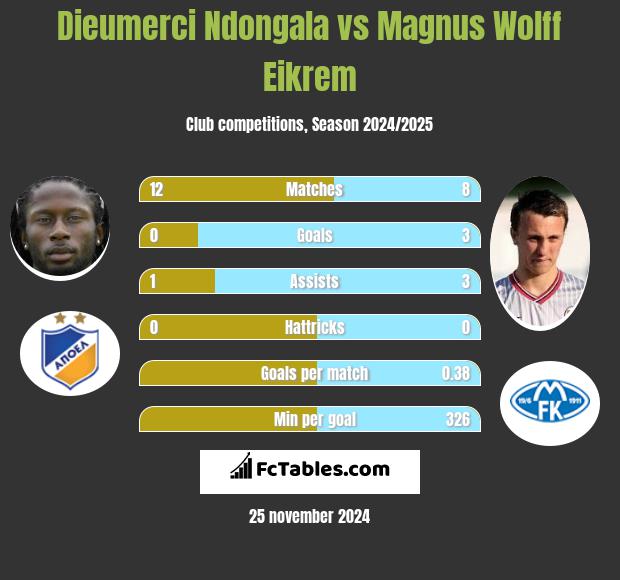 Dieumerci Ndongala vs Magnus Eikrem h2h player stats