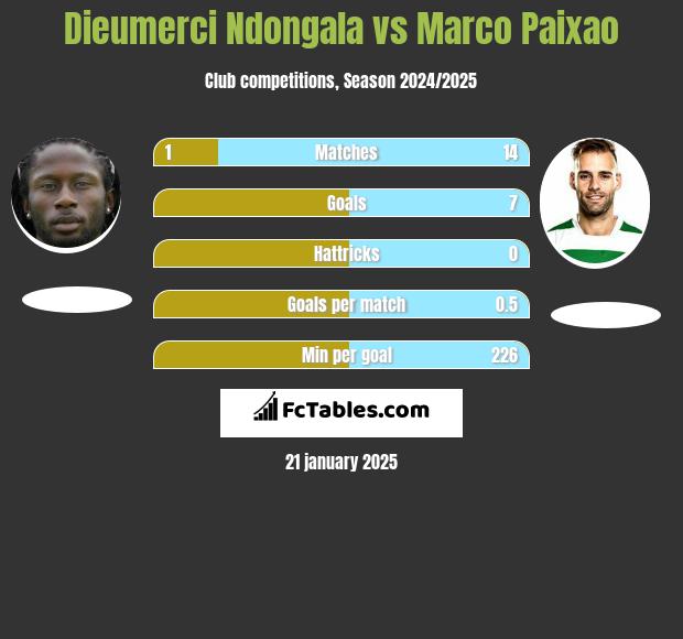 Dieumerci Ndongala vs Marco Paixao h2h player stats