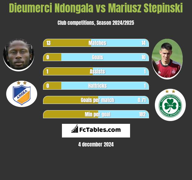 Dieumerci Ndongala vs Mariusz Stępiński h2h player stats